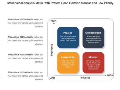 Stakeholder analysis matrix with protect good relation monitor and low priority