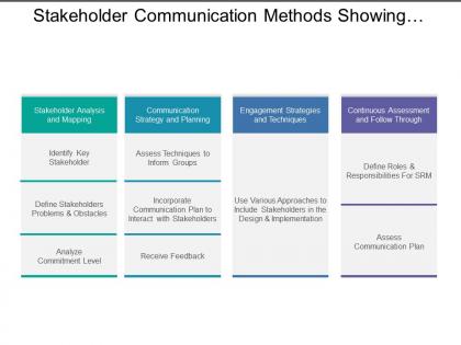 Stakeholder communication methods showing analysis and mapping with continuous assessment