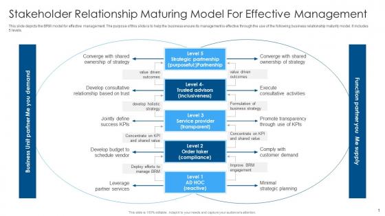 Stakeholder Relationship Maturing Model For Effective Management