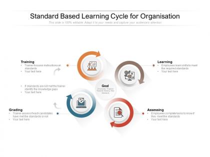 Standard based learning cycle for organisation