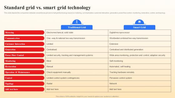 Standard Grid Vs Smart Grid Technology Smart Grid Vs Conventional Grid