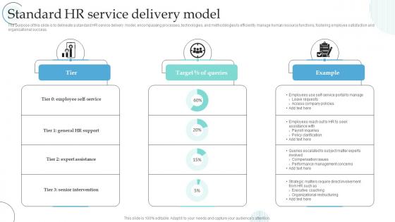 Standard HR Service Delivery Model