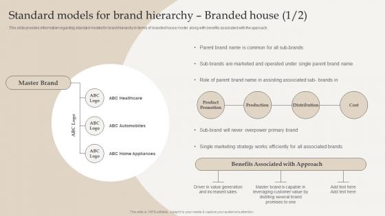 Standard Models For Brand Hierarchy Branded House Optimize Brand Growth Through Umbrella Branding