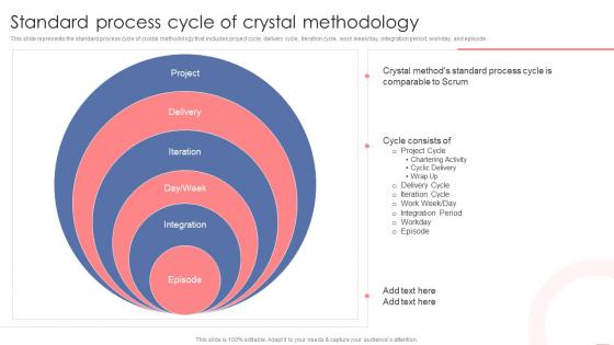 Standard Process Cycle Of Crystal Methodology Agile Crystal Methodology IT