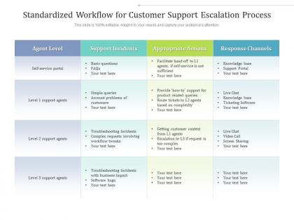 Standardized workflow for customer support escalation process