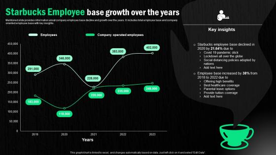 Starbucks Corporation Company Profile Starbucks Employee Base Growth Over The Years CP SS