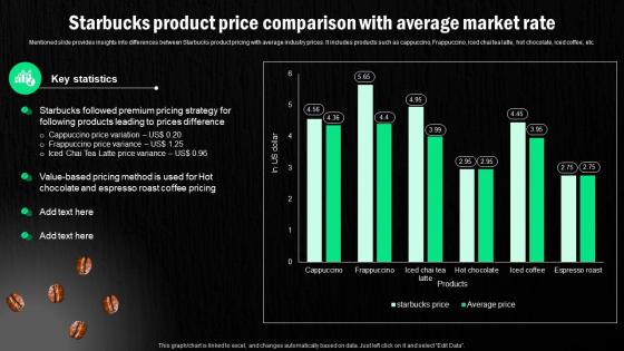 Starbucks Corporation Company Profile Starbucks Product Price Comparison With Average CP SS
