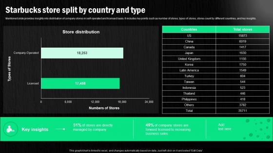 Starbucks Corporation Company Profile Starbucks Store Split By Country And Type CP SS