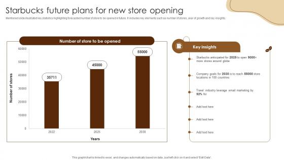 Starbucks Future Plans For New Store Opening Coffee Business Company Profile CP SS V