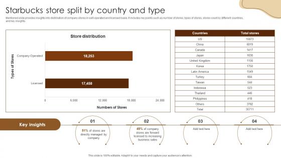 Starbucks Store Split By Country And Type Coffee Business Company Profile CP SS V