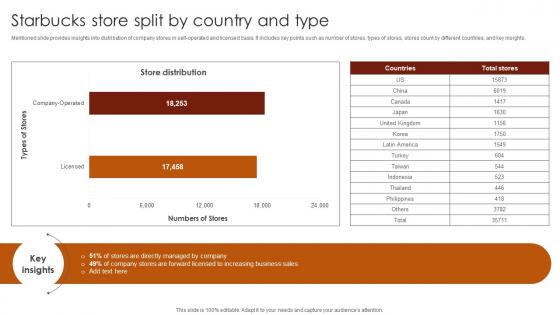 Starbucks Store Split By Country And Type Luxury Coffee Brand Company Profile CP SS V
