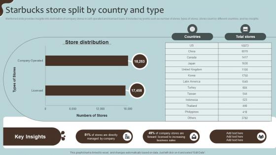 Starbucks Store Split By Country Coffee House Company Profile CP SS V