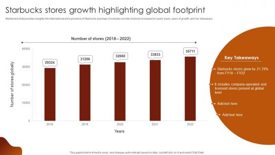 Starbucks Stores Growth Highlighting Global Footprint Luxury Coffee Brand Company Profile CP SS V
