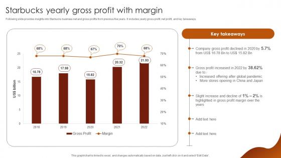 Starbucks Yearly Gross Profit With Margin Luxury Coffee Brand Company Profile CP SS V