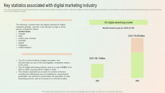 Start A Digital Marketing Agency Key Statistics Associated With Digital Marketing Industry BP SS