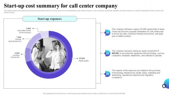 Start Up Cost Summary For Call Center Company Inbound Call Center Business Plan BP SS
