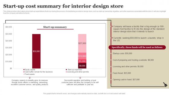 Start Up Cost Summary For Interior Design Store House Remodeling Business Plan BP SS