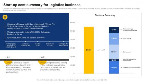 Start Up Cost Summary For Logistics Business On Demand Logistics Business Plan BP SS
