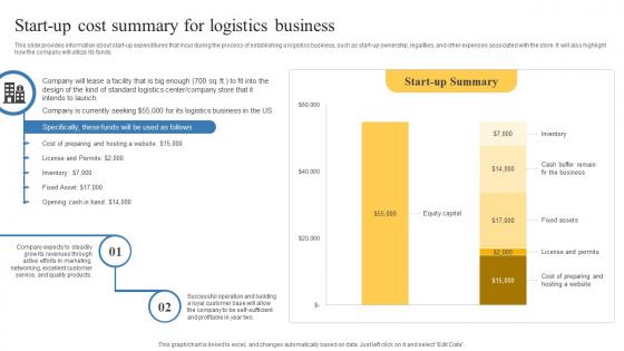 Start Up Cost Summary For Logistics Business Transportation And Logistics Business Plan BP SS