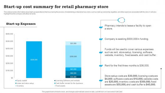 Start Up Cost Summary For Retail CVS Pharmacy Business Plan Sample BP SS