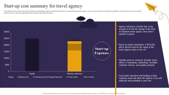 Start Up Cost Summary For Travel Agency Travel Consultant Business BP SS