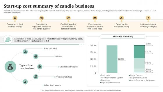 Start Up Cost Summary Of Candle Business Candle Business Plan BP SS