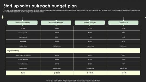 Start Up Sales Outreach Budget Plan