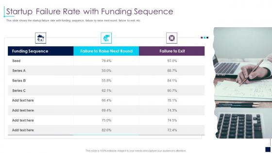 Startup failure rate with funding sequence early stage investor value
