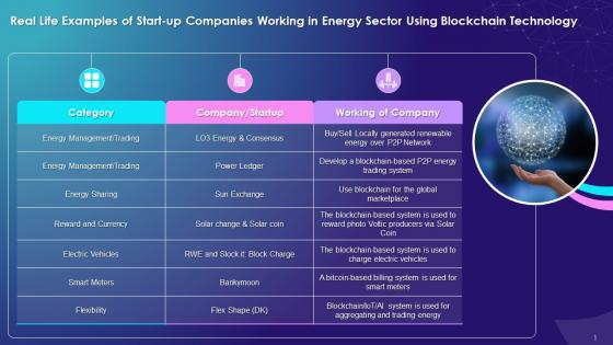 Startups Working In Energy Sector Using Blockchain Technology Training Ppt