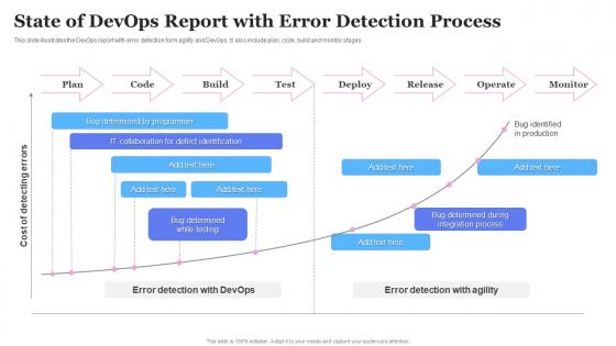 State Of DevOps Report With Error Detection Process