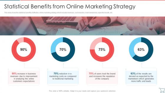 Statistical Benefits From Online Marketing Strategy Developing E Commerce Marketing Plan