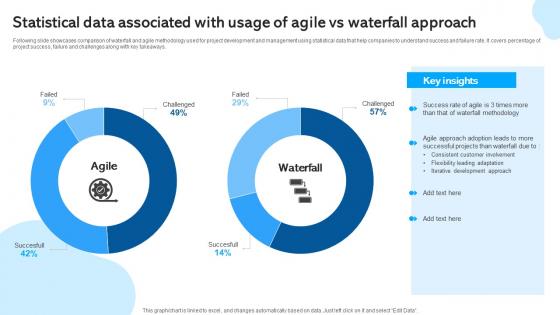 Statistical Data Associated With Usage Of Agile Waterfall Project Management PM SS