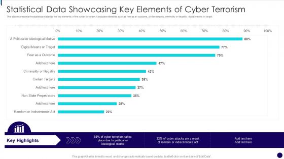 Statistical Data Showcasing Key Elements Of Cyber Terrorism