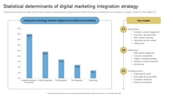 Statistical Determinants Of Digital Marketing Integration Strategy