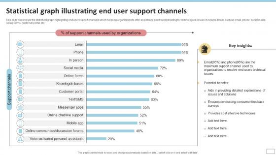 Statistical Graph Illustrating End User Support Channels