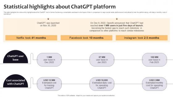 Statistical Highlights About ChatGPT Platform Curated List Of Well Performing Generative AI SS V