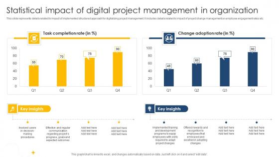 Statistical Impact Of Digital Project Digital Project Management Navigation PM SS V