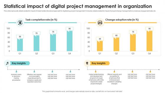 Statistical Impact Of Digital Project Management Navigating The Digital Project Management PM SS