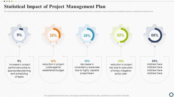 Statistical Impact Of Project Management Plan Strategic Plan For Project Lifecycle
