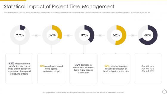Statistical Impact Of Project Time Management Task Scheduling For Project Time Management