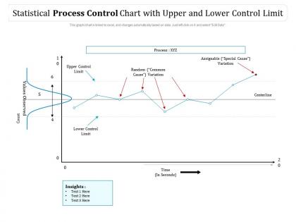 Statistical process control chart with upper and lower control limit