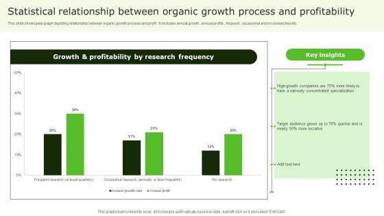 Statistical Relationship Between Organic Growth Process And Profitability