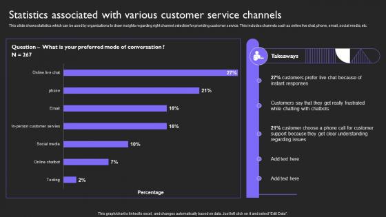 Statistics Associated With Channels Customer Service Plan To Provide Omnichannel Support Strategy SS V