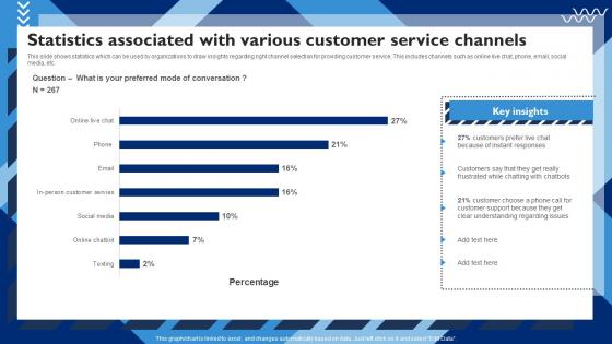 Statistics Associated With Channels Customer Service Strategy To Experience Strategy SS V