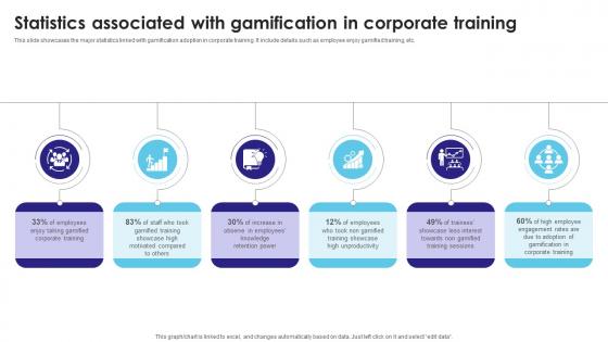 Statistics Associated With Gamification In Corporate Training
