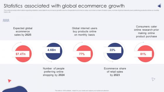 Statistics Associated With Global Ecommerce Growth Ecommerce Website Development