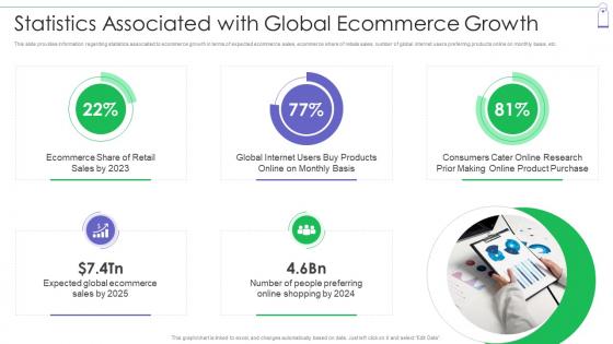 Statistics Associated With Global Ecommerce Growth Retail Commerce Platform Advertising