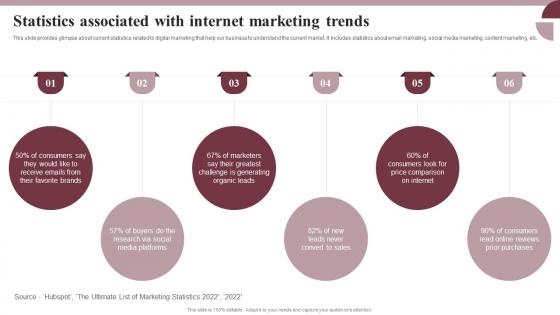 Statistics Associated With Internet Marketing Trends Boosting Conversion And Awareness MKT SS