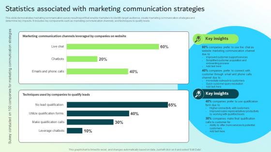 Statistics Associated With Marketing Communication Strategies Strategic Guide For Integrated Marketing