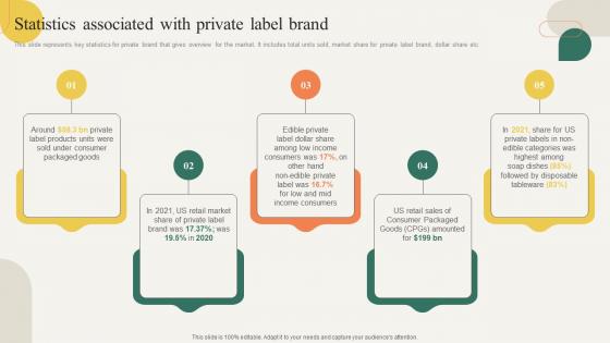 Statistics Associated With Private Label Brand Building Effective Private Product Strategy